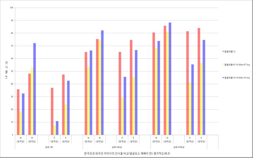 한국인과 외국인의 인식률 비교(얼굴요소 재배치 전)