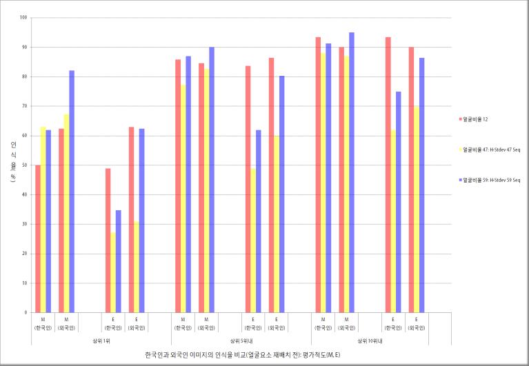 한국인과 외국인의 인식률 비교(얼굴요소 재배치 후)