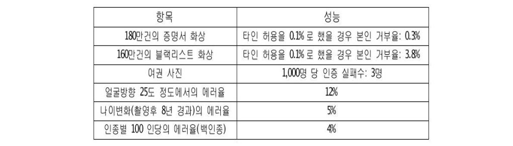 Neoface의 성능