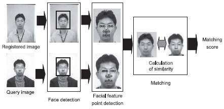 얼굴인식 과정