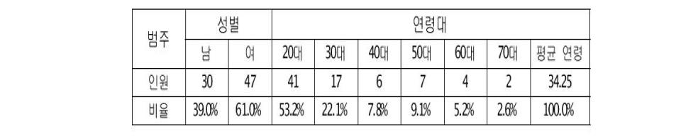 실험 자료 제공자의 성별과 연령대 인원 및 비율