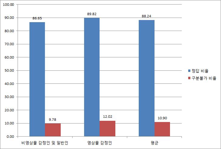 시험자의 얼굴인식 결과