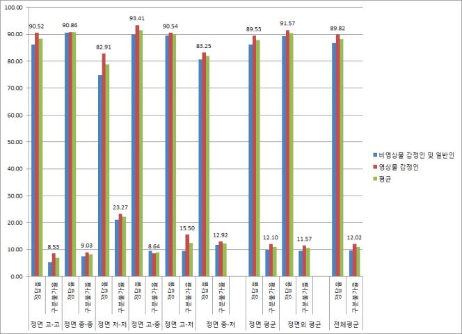 해상도별 시험자의 얼굴인식 결과