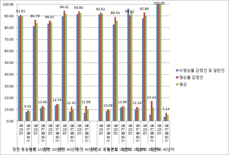 연령대별 시험자의 얼굴인식 결과