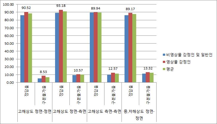 얼굴 자세별 시험자의 얼굴인식 결과