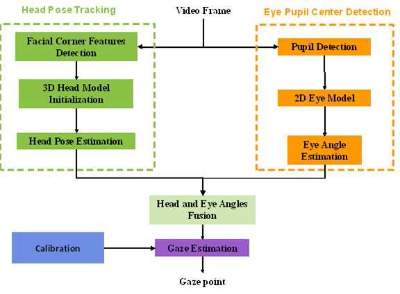 시선 추정을 위한 기본 흐름도
