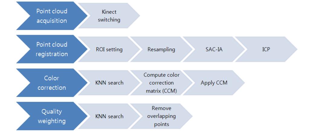 포인트 클라우드 프로세싱 파이프라인