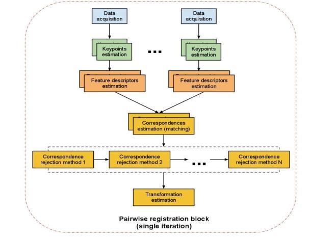 PCL Registration API