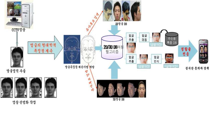 한국형 얼굴인식기법 개념도