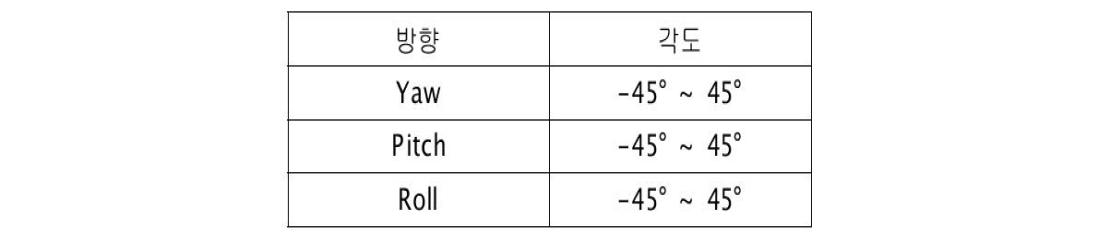 데이터의 Angle Range