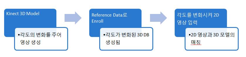 2D 포즈변화와 3D 모델 얼굴 인식 매칭 프로세스의 플로우 차트