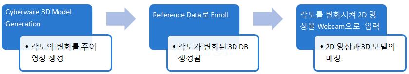 Cyberware 3D Scanner로 얻은 데이터와 Webcam으로 얻은 데이터의 매칭방법