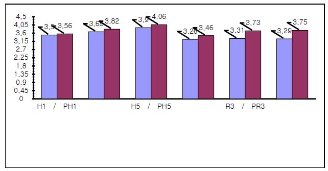 그림 55 플라즈마와 목분 사이즈별 인장탄성계수 (GPa)