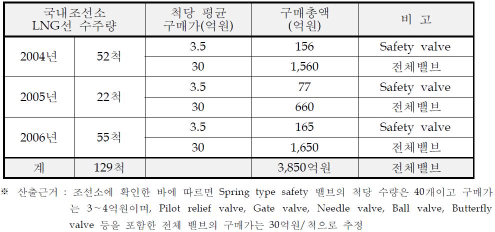 LNG 운반선 관련 밸브의 국내시장(육상관련 시장은 제외)