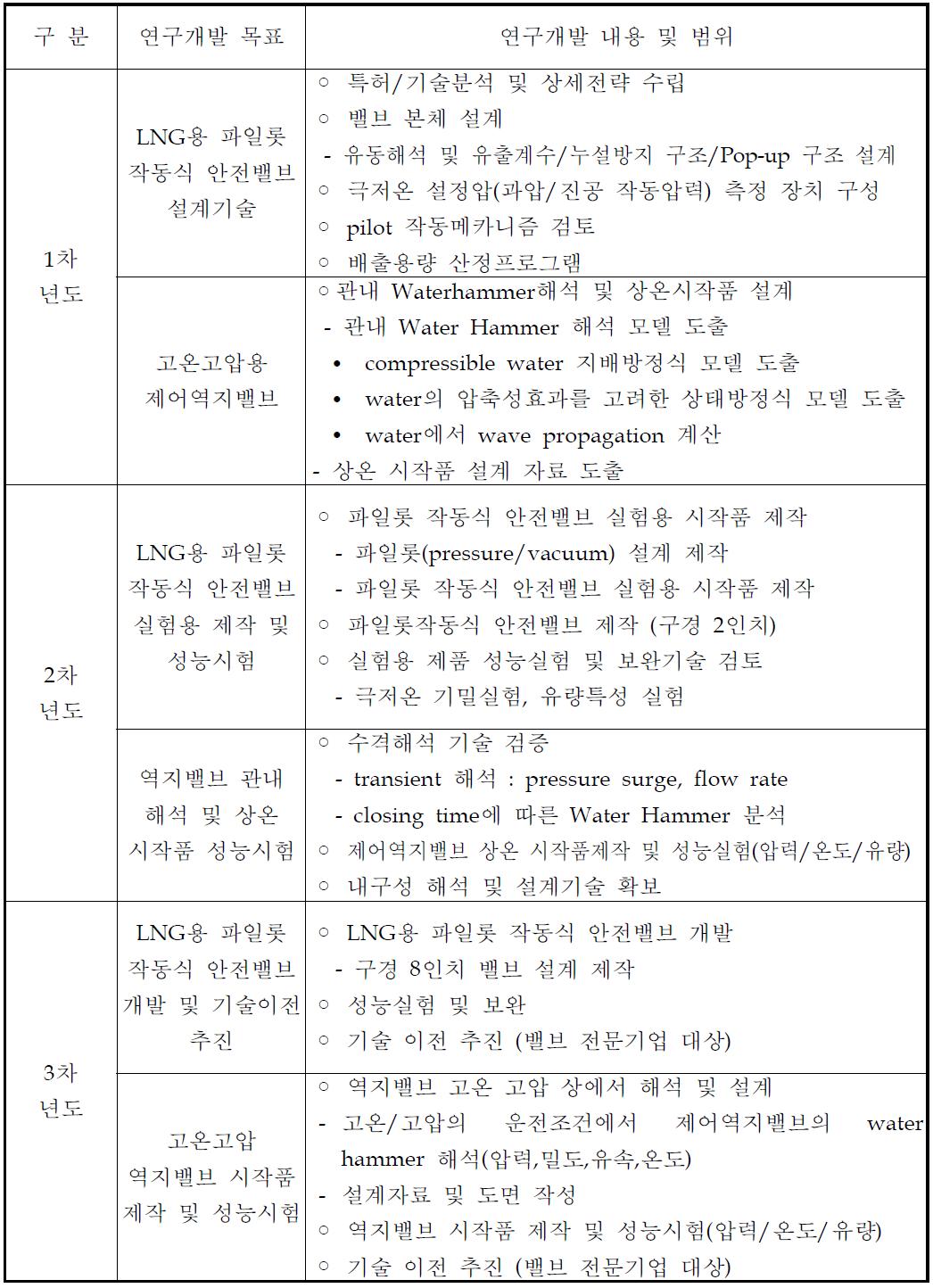 고신뢰성 극저온/고온 밸브 개발 연차별 연구개발 목표 및 내용