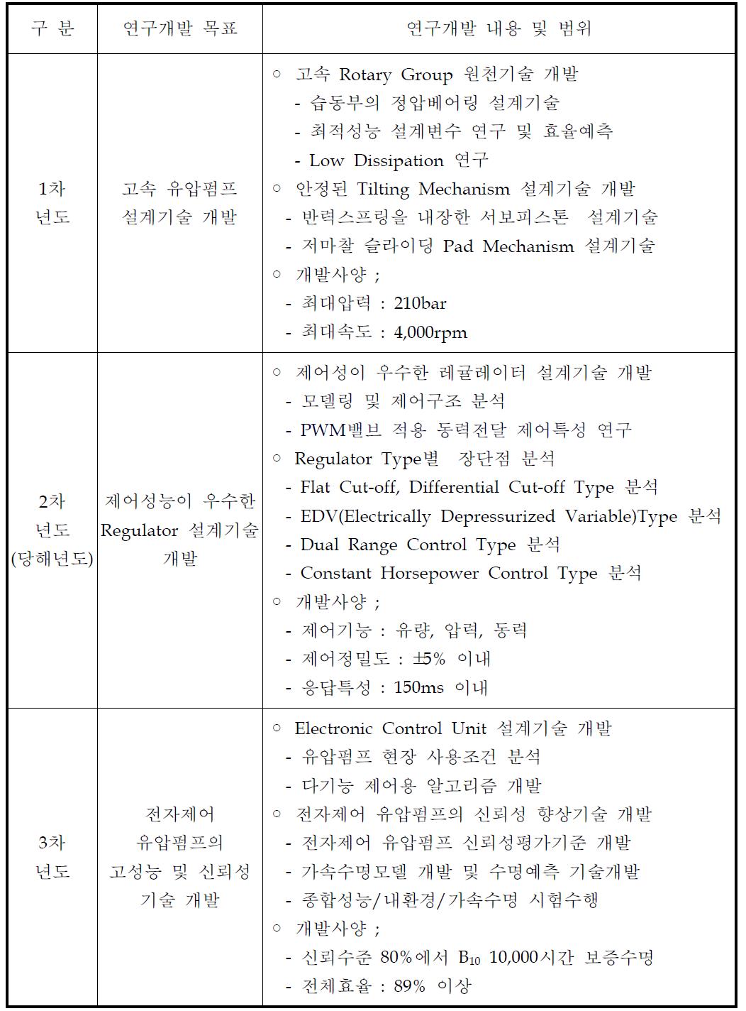 고성능 전자제어 유압펌프 개발 연차별 연구개발 목표 및 내용