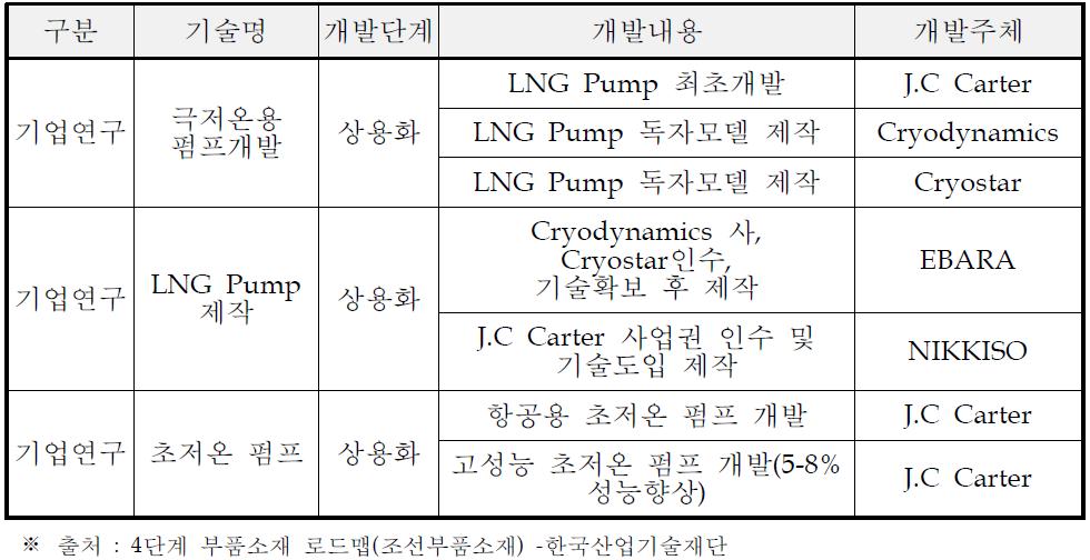 해외 주요국 기술개발 현황