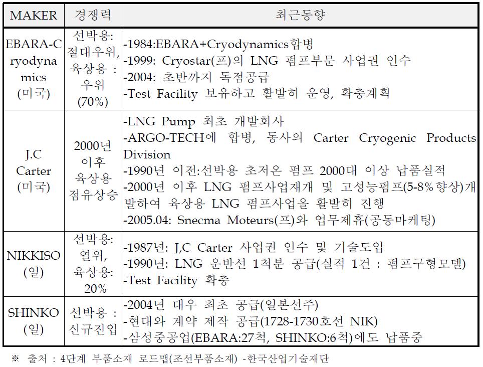 해외 선진업체의 최근 동향