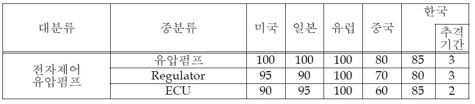 전자제어 유압펌프 선진기술 대비 국내기술