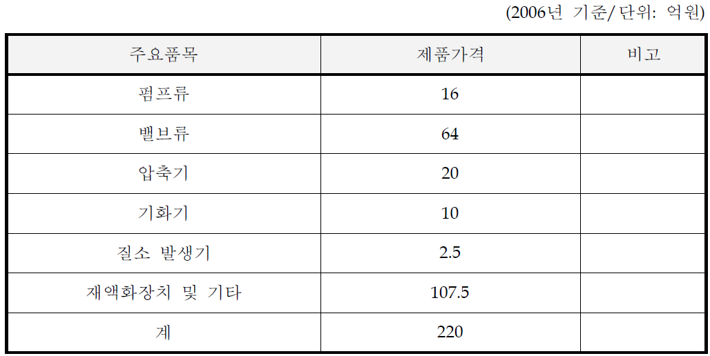 LNG 선박 척당 극저온 기자재 비용