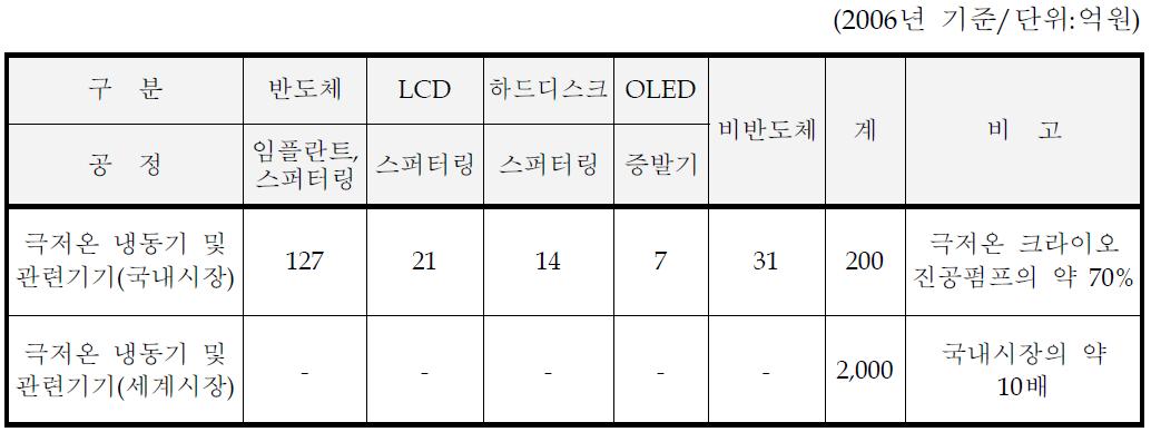 반도체/디스플레이용 극저온 기기 시장현황