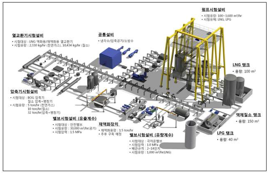 LNG·극저온기계기술 시험인증센터 통합시험설비 조감도