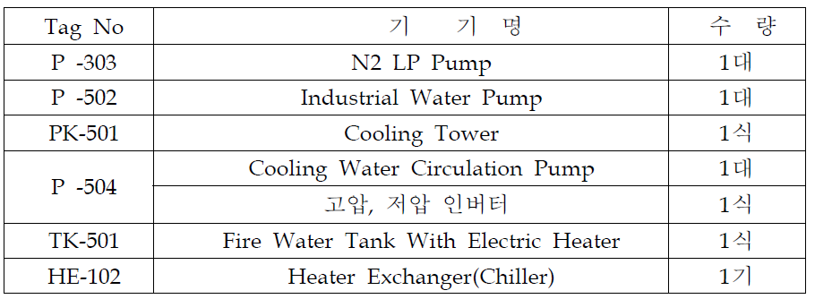 추가 구매 진행 중인 기자재 List