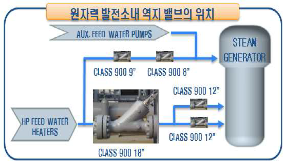 원자력 발전소 내 역지밸브의 위치