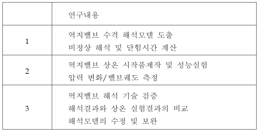 닫힘시간에 대한 연구내용