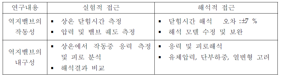 실험 및 해석에 의한 역지밸브의 작동성/내구성에 대한 연구내용 결과