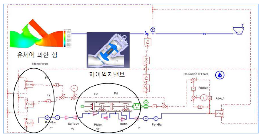 역지밸브의 운동방정식에 대한 AMESIM 모델링