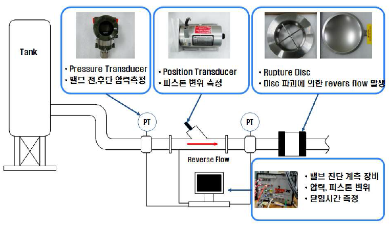 성능실험 장치 구성도