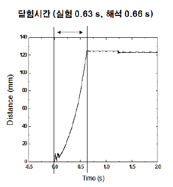 시간에 따른 밸브궤도 측정 결과 (실험 3)