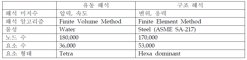 내구성 해석을 위한 유동해석 및 구조해석의 모델 특성