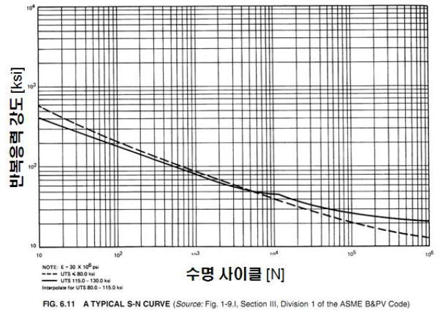 S-N 피로한도 곡선 (KEPIC MNZ)