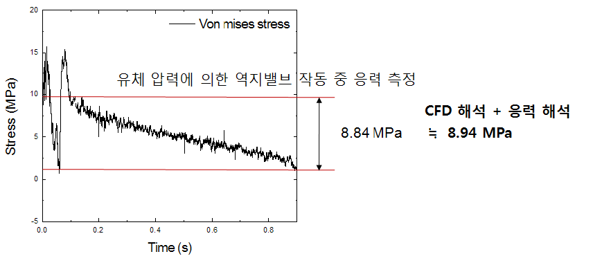 유체압력에 의한 역지밸브의 작동중 응력 측정 값과 해석결과의 비교