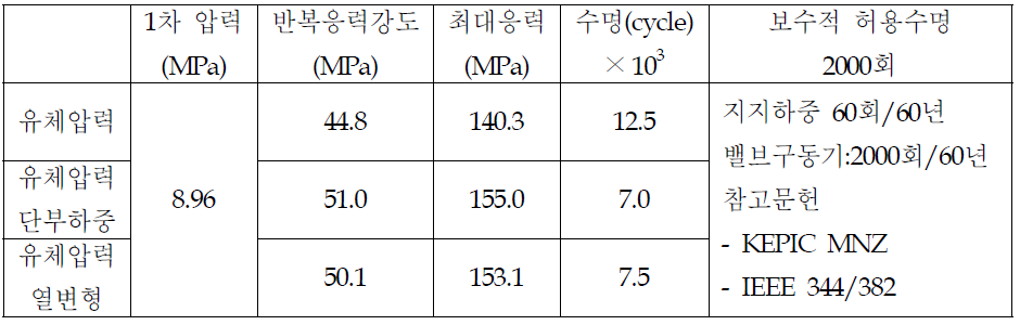 하중별 피로수명