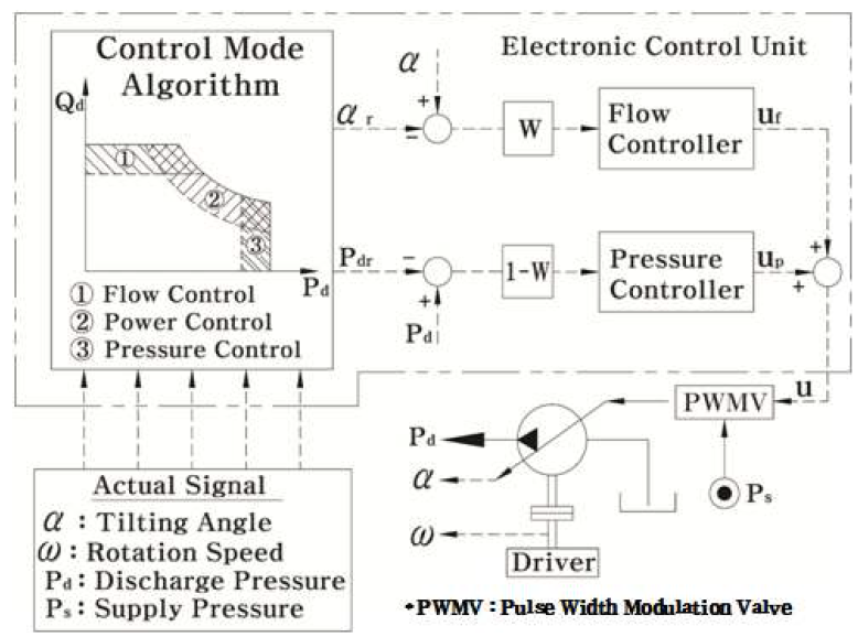 전자제어 유압펌프 제어시스템 구성도