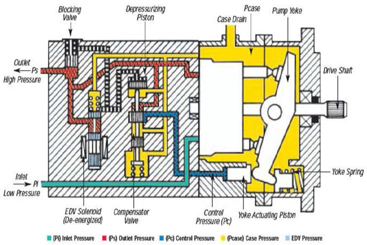 EDV밸브형 유압펌프의 내부 개념도