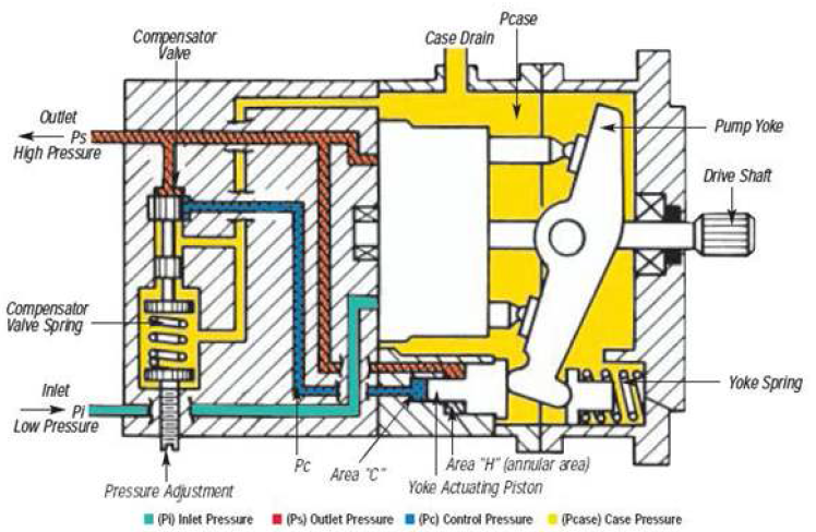 Constant horsepower형 유압펌프의 내부 개념도