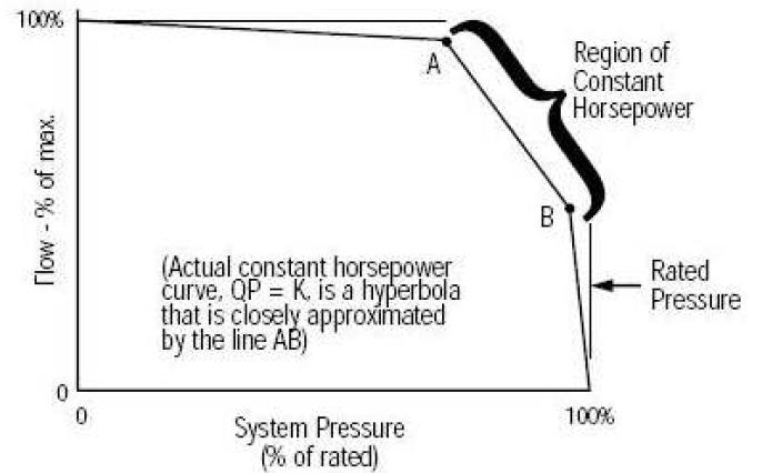 Constant horsepower형 유압펌프의 유량-압력 곡선