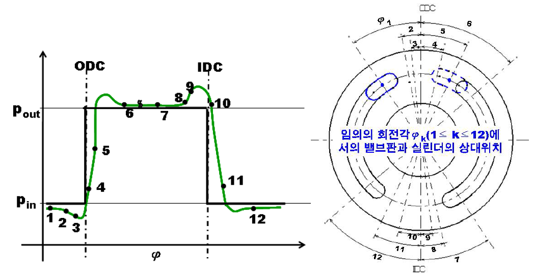 1회전에 대한 실린더 압력의 변동 추이