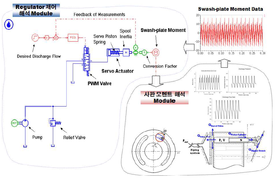 AMESIM과 자체개발 모듈로 구현한 Regulator 해석 시스템