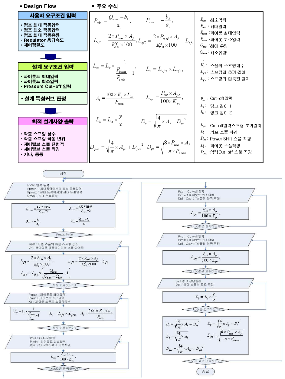 Regulator 최적설계 절차도