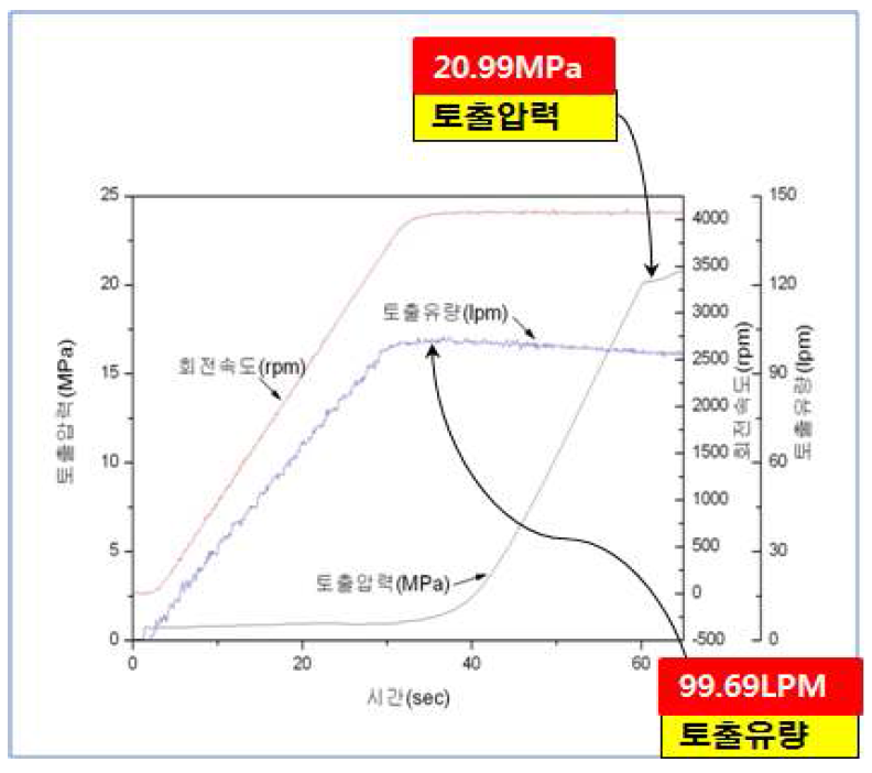 유량 압력 특성 시험 결과 그래프