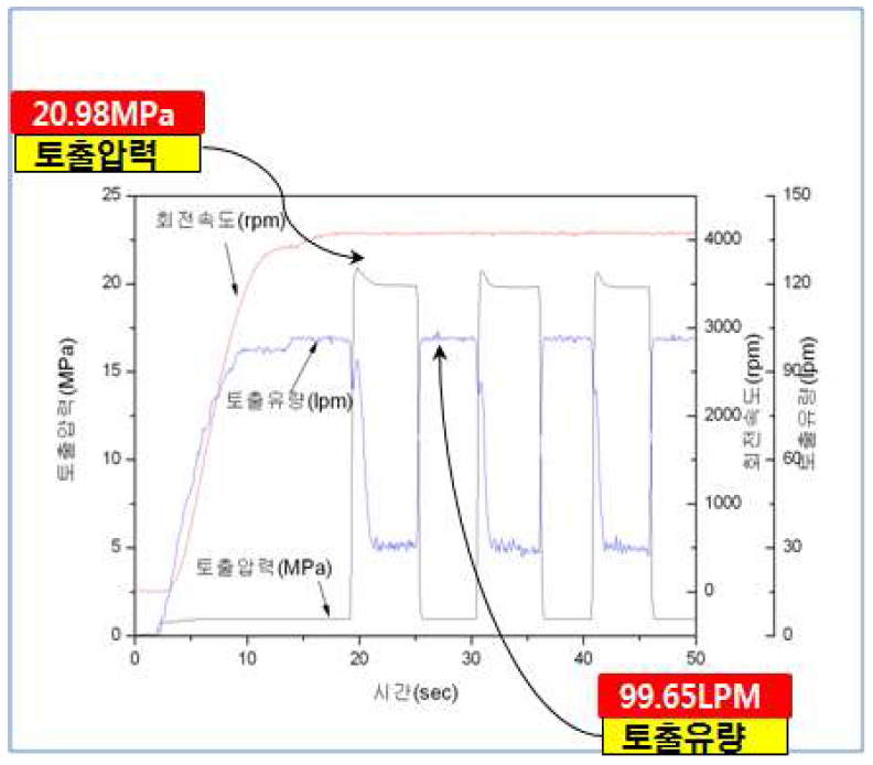 부하 동특성 시험 결과 그래프