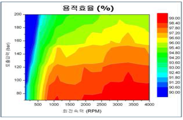 용적 효율 시험 결과 그래프