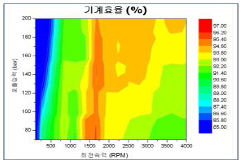 기계 효율 시험 결과 그래프