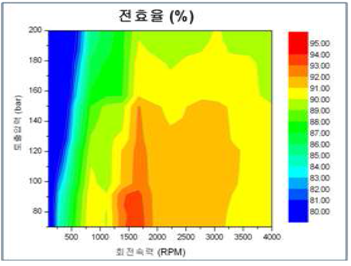 전 효율 시험 결과 그래프