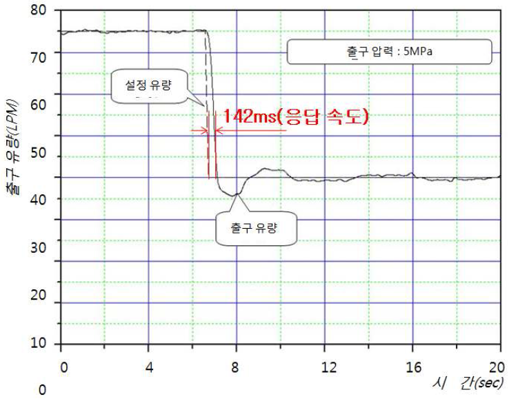 Flow transient response for the step input